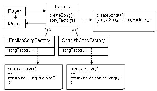 Factory Design Pattern Example